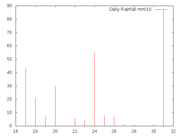 Daily Rainfall during October 2016