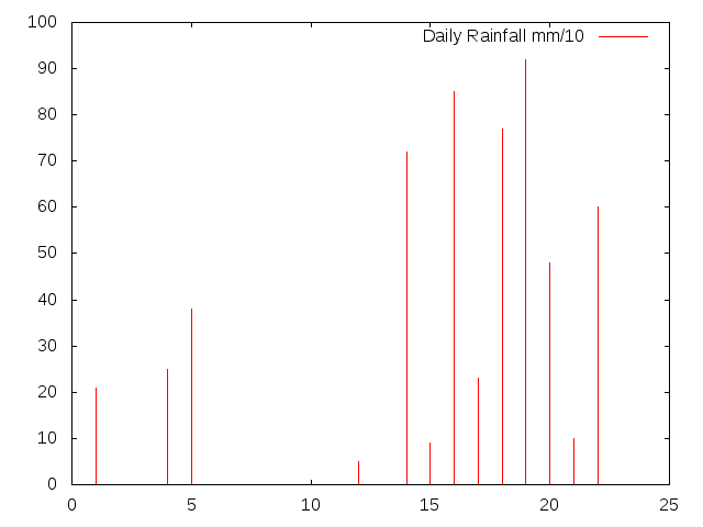 Daily Rainfall during November 2016
