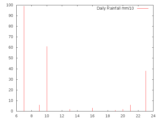 Daily Rainfall during December 2016