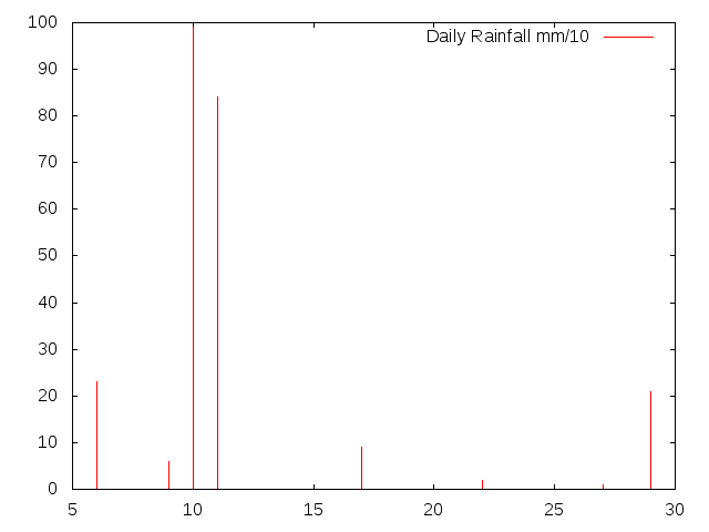 Daily Rainfall during January 2017