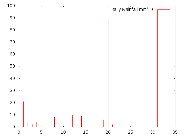 Daily Rainfall during March 2017