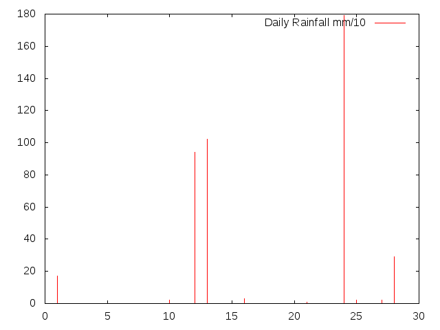 Daily Rainfall during April 2017