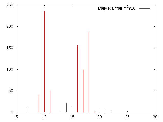 Daily Rainfall during May 2017