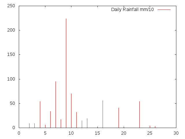 Daily Rainfall during June 2017