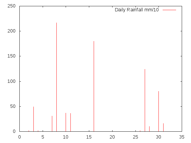 Daily Rainfall during July 2017