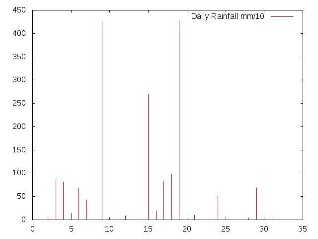 Daily Rainfall during August 2017