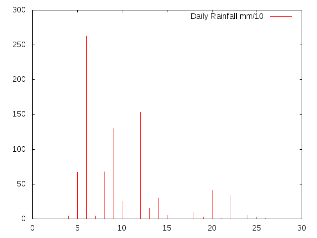 Daily Rainfall during September 2017