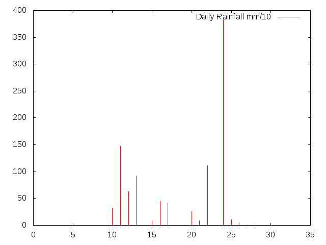 Daily Rainfall during October 2017