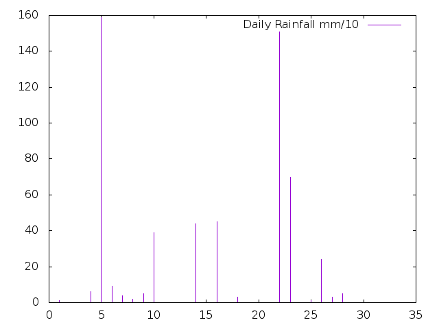 Daily Rainfall during November 2017