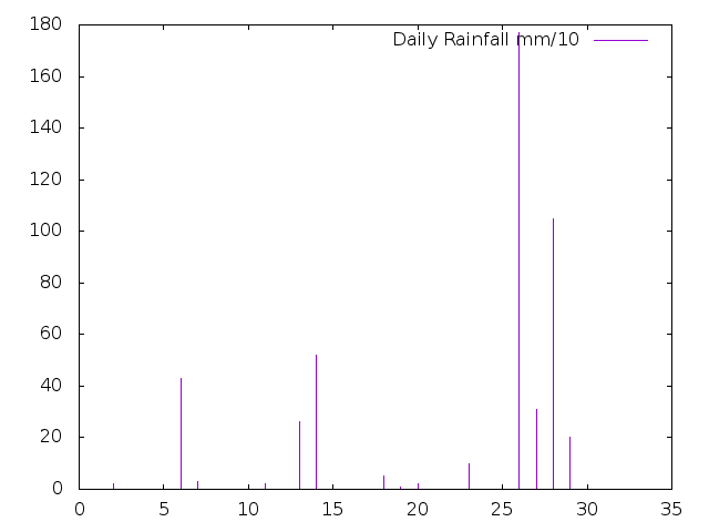 Daily Rainfall during December 2017