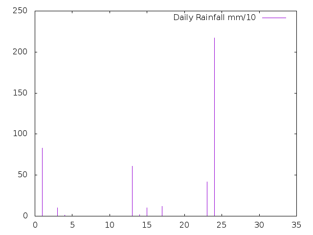 Daily Rainfall during January 2018