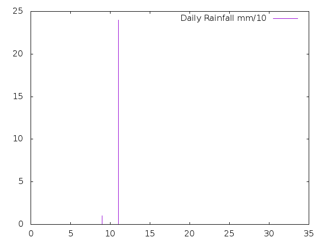 Daily Rainfall during February 2018