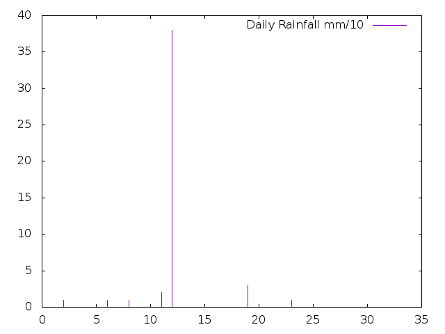 Daily Rainfall during March 2018