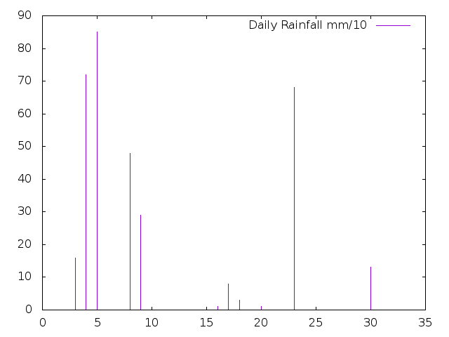 Daily Rainfall during April 2018