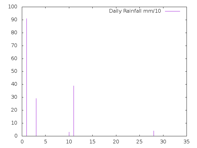 Daily Rainfall during May 2018