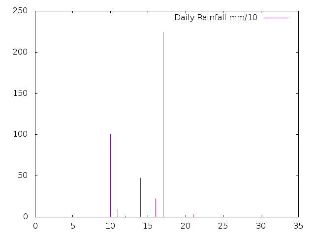 Daily Rainfall during June 2018