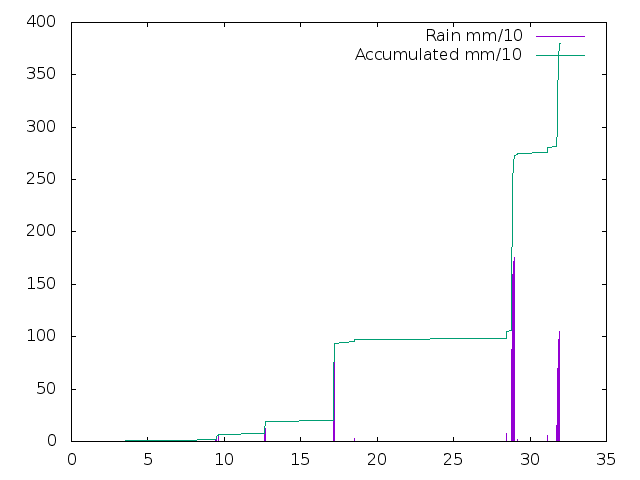 Accumulated Rainfall July 2018