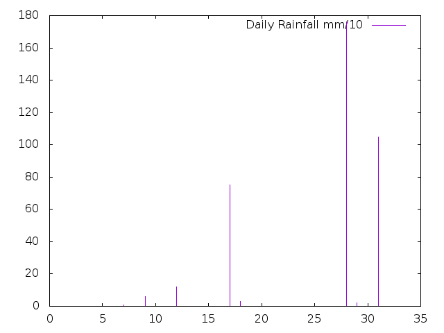 Daily Rainfall during July 2018