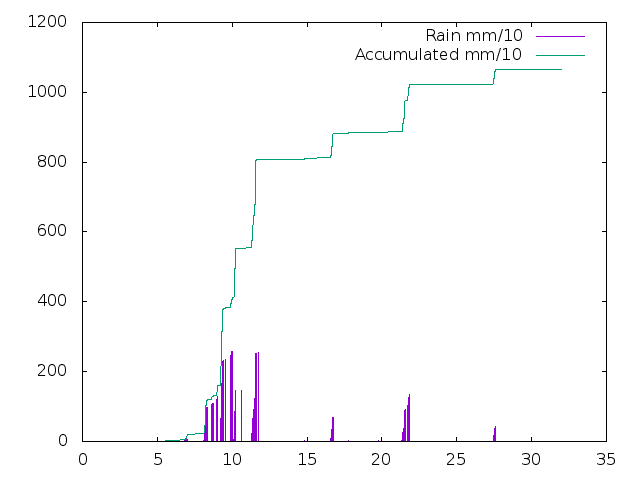 Accumulated Rainfall September 2018