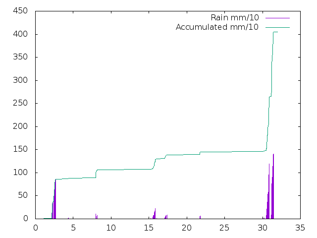 Accumulated Rainfall October 2018