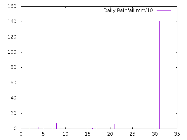 Daily Rainfall during October 2018