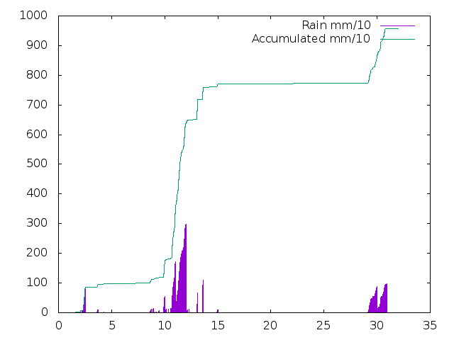 Accumulated Rainfall November 2018