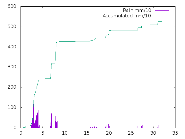 Accumulated Rainfall December 2018