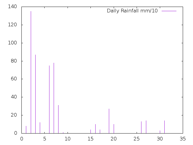 Daily Rainfall during December 2018