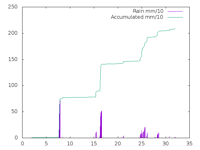 Accumulated Rainfall January 2019
