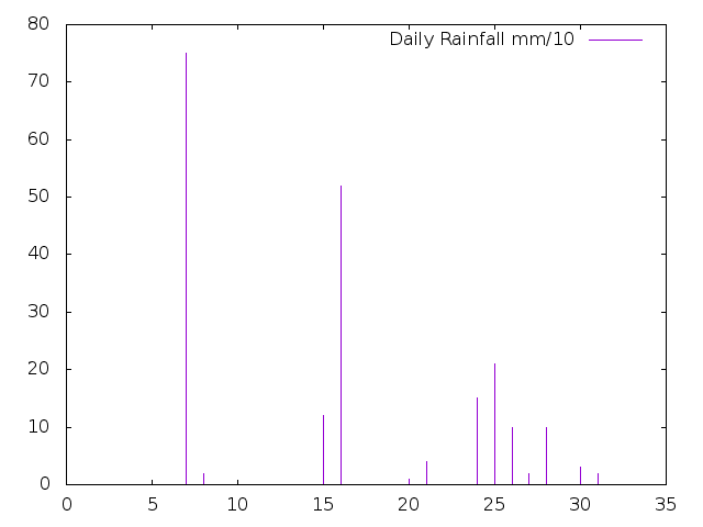 Daily Rainfall during January 2019