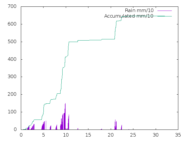 Accumulated Rainfall February 2019