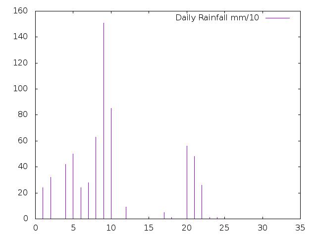 Daily Rainfall during February 2019