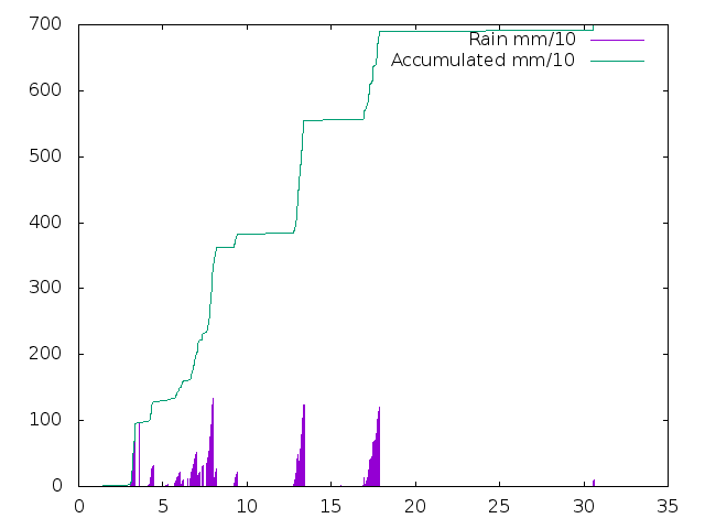 Accumulated Rainfall March 2019