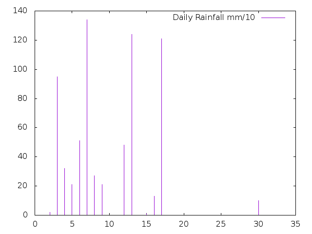 Daily Rainfall during March 2019