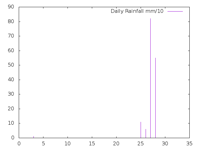 Daily Rainfall during April 2019