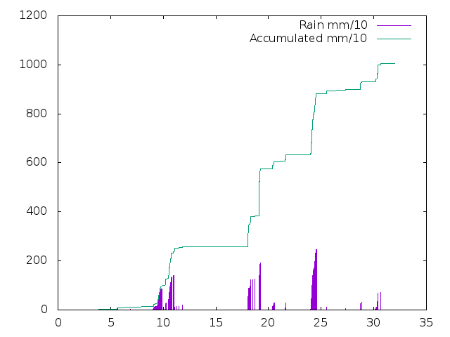 Accumulated Rainfall May 2019