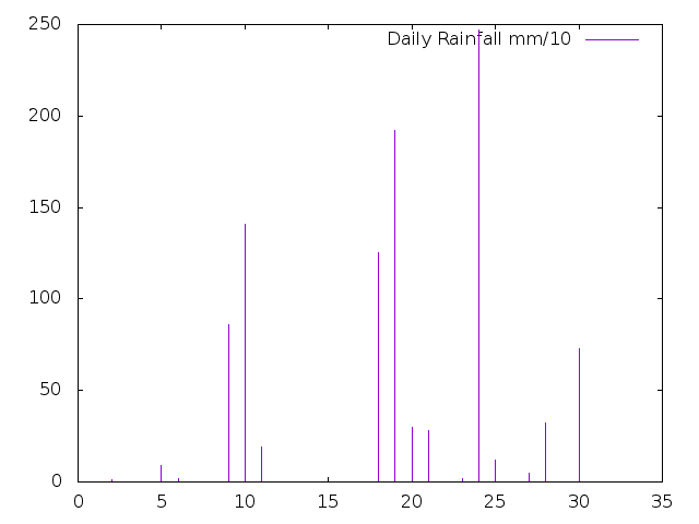 Daily Rainfall during May 2019