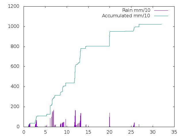 Accumulated Rainfall June 2019