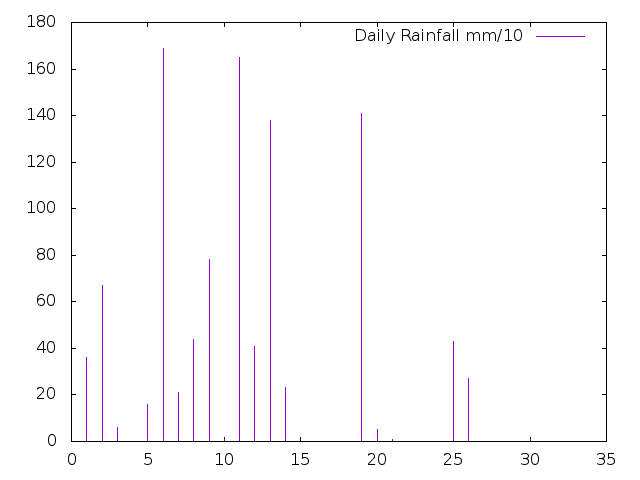 Daily Rainfall during June 2019