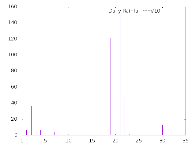 Daily Rainfall during July 2019