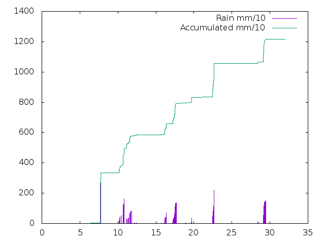 Accumulated Rainfall August 2019