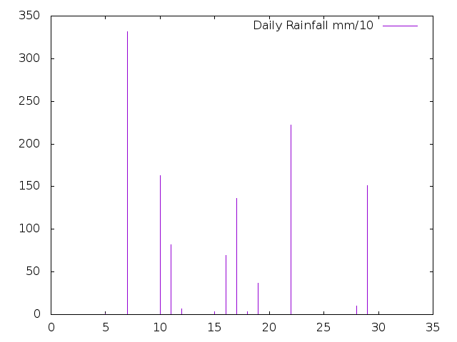 Daily Rainfall during August 2019
