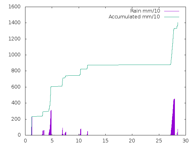 Accumulated Rainfall September 2019