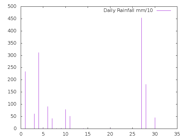 Daily Rainfall during September 2019
