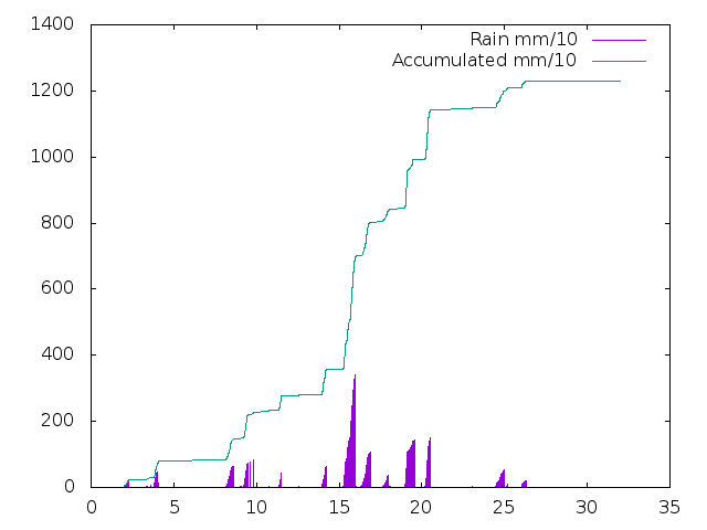 Accumulated Rainfall October 2019