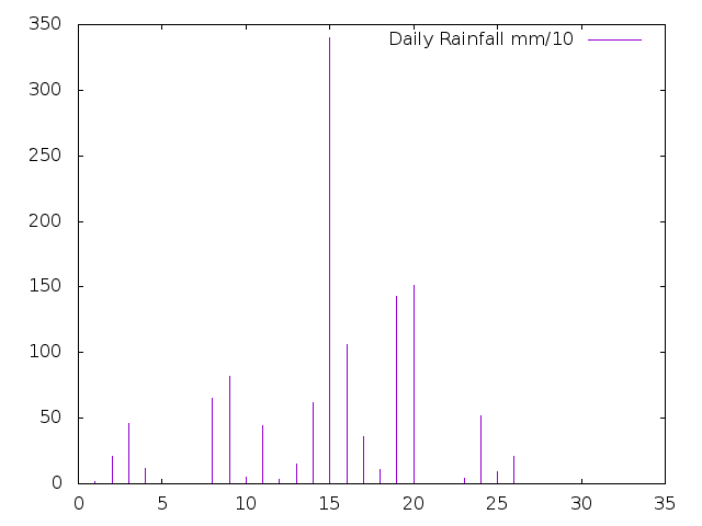 Daily Rainfall during October 2019