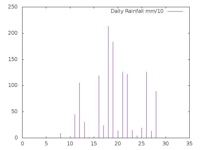Daily Rainfall during November 2019