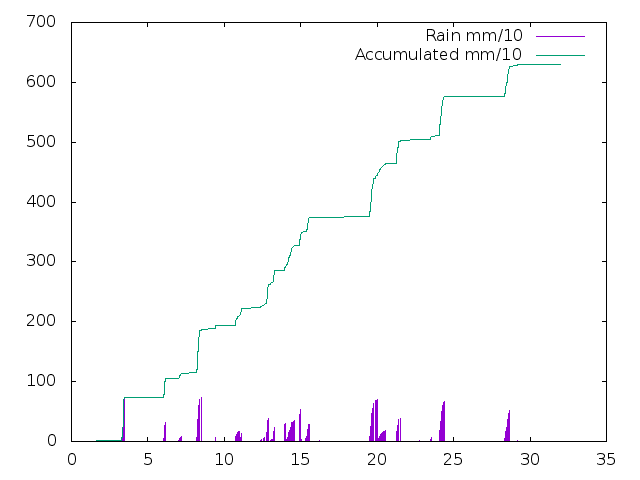 Accumulated Rainfall December 2019