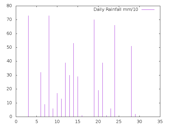Daily Rainfall during December 2019