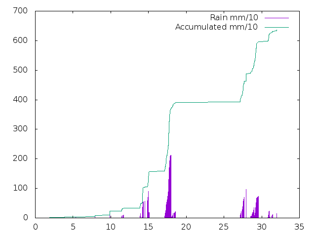 Accumulated Rainfall January 2020
